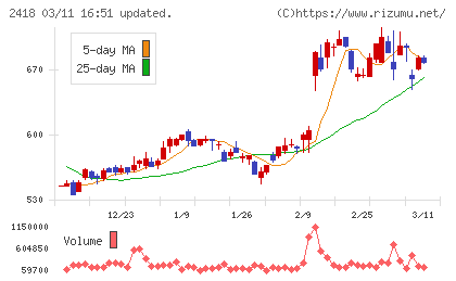 ツカダ・グローバルホールディングチャート