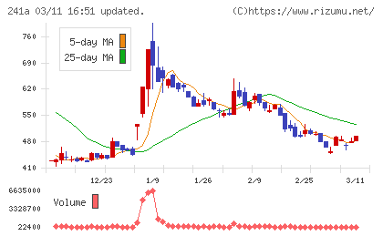 ＲＯＸＸチャート