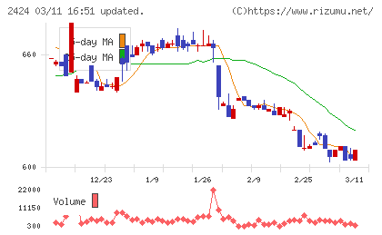 ブラスチャート