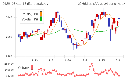 ワールドホールディングスチャート