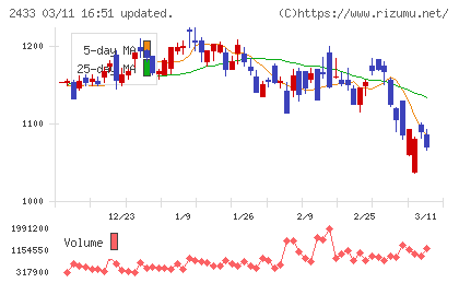 博報堂ＤＹホールディングスチャート