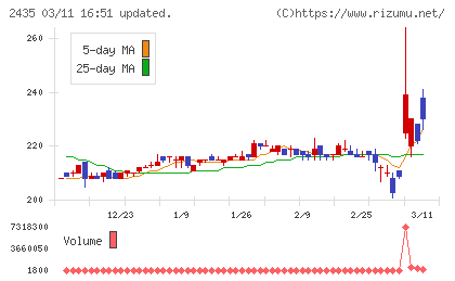シダーチャート