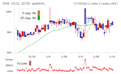 共同ピーアールチャート