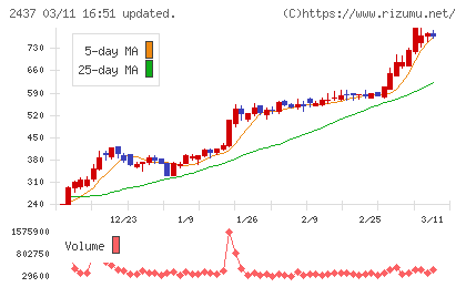Ｓｈｉｎｗａ　Ｗｉｓｅ　Ｈｏｌｄｉｎｇｓチャート