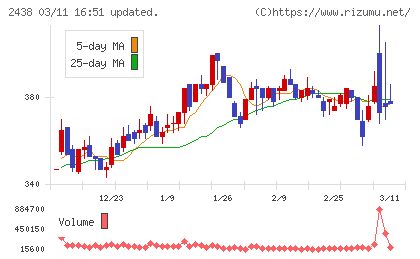 アスカネットチャート