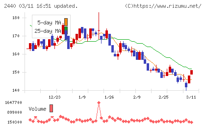 ぐるなびチャート