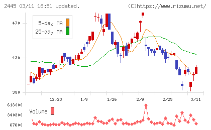 タカミヤチャート