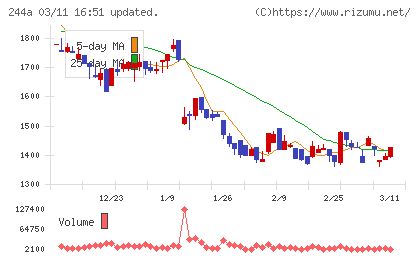 グロースエクスパートナーズチャート