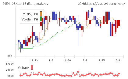 オールアバウトチャート
