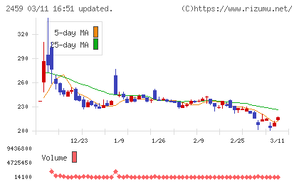 アウンコンサルティングチャート