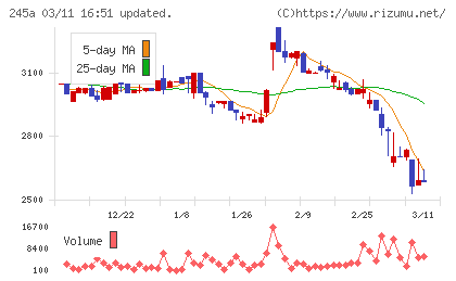 ＩＮＧＳチャート