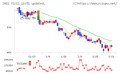ファンコミュニケーションズチャート
