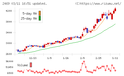 ヒビノチャート