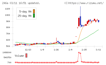 アスアチャート