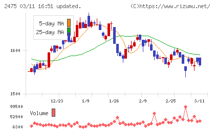 ＷＤＢホールディングスチャート