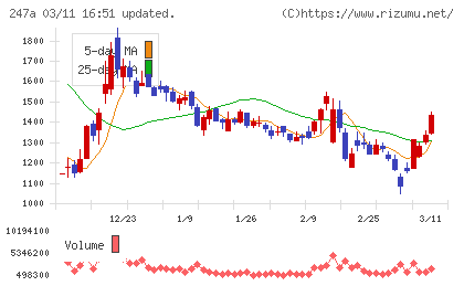Ａｉロボティクスチャート