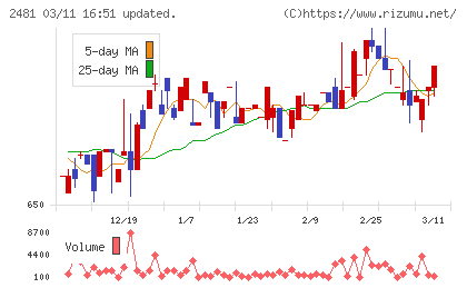 タウンニュース社チャート