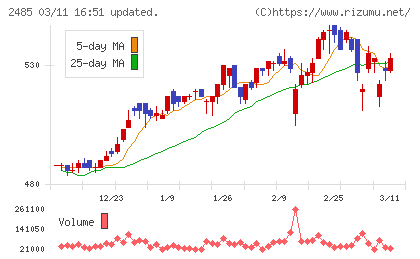 ティアチャート