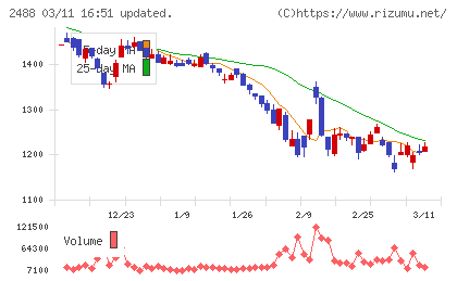 ＪＴＰチャート
