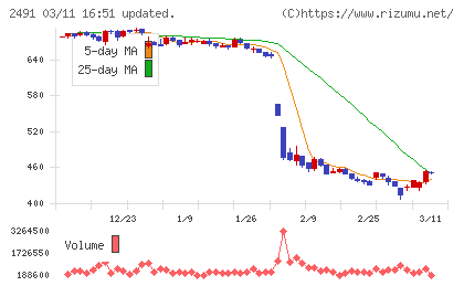 バリューコマースチャート