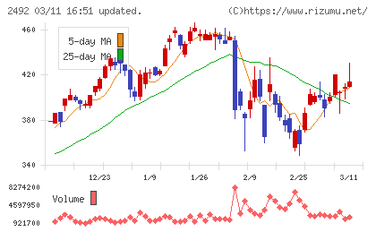 インフォマートチャート