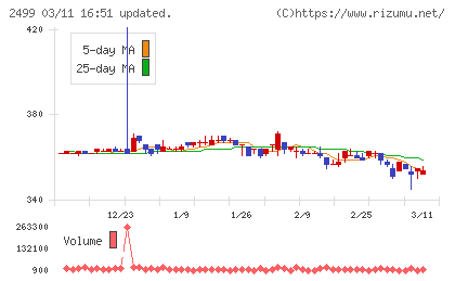 日本和装ホールディングスチャート