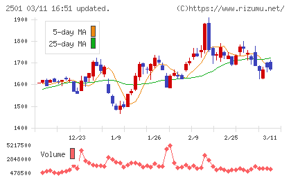 サッポロホールディングスチャート