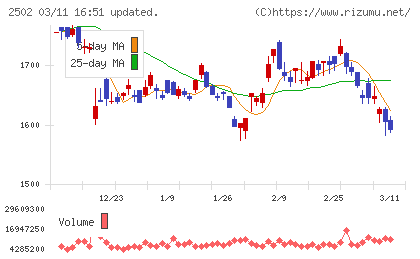 アサヒグループホールディングスチャート