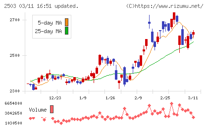 キリンホールディングスチャート