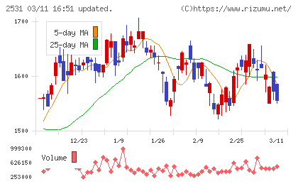 宝ホールディングスチャート