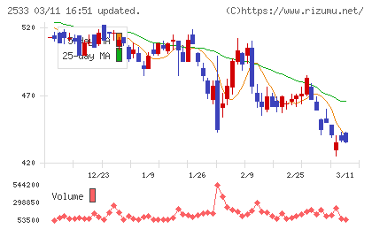 オエノンホールディングスチャート