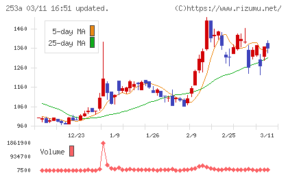 ＥＴＳグループチャート