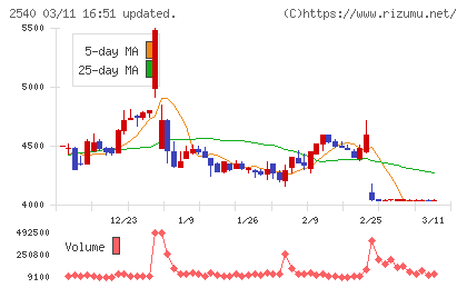 養命酒製造チャート
