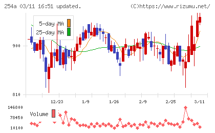AIフュージョンキャピタルグループチャート