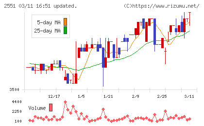 マルサンアイチャート
