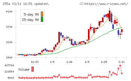 ジーエルテクノホールディングスチャート