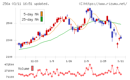 飛島ホールディングスチャート
