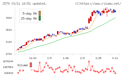 コカ・コーラ　ボトラーズジャパンホールディングスチャート