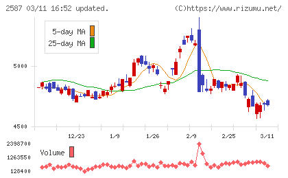 サントリー食品インターナショナルチャート