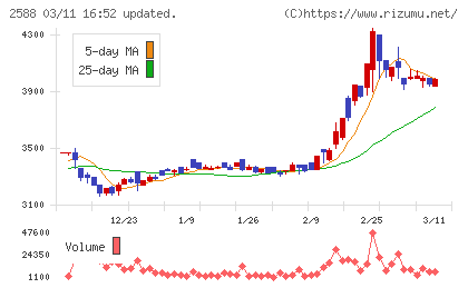 プレミアムウォーターホールディングスチャート
