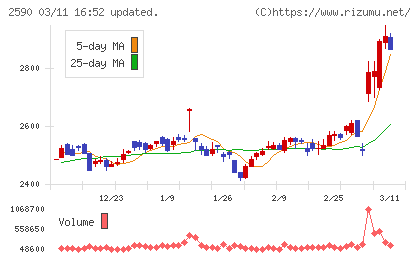 ダイドーグループホールディングスチャート