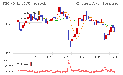 伊藤園チャート