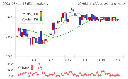 ケイ・ウノチャート