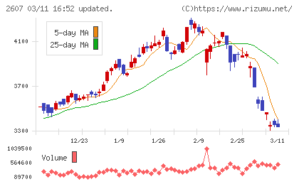 不二製油チャート