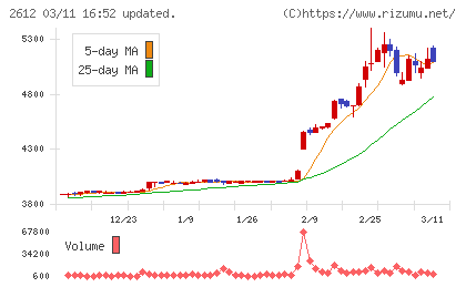 かどや製油チャート