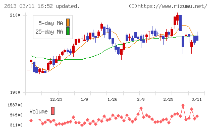 Ｊ−オイルミルズチャート