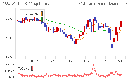 インターメスティックチャート
