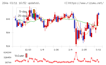 Ｓｃｈｏｏチャート
