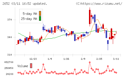 まんだらけチャート