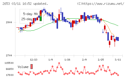 イオン九州チャート